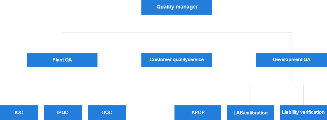 Quality Management Organization