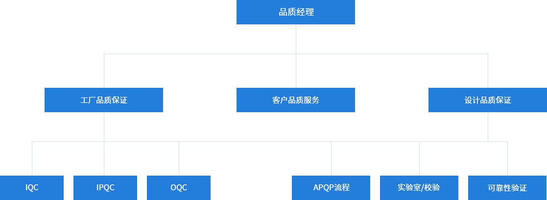 品质管理组织结构图：